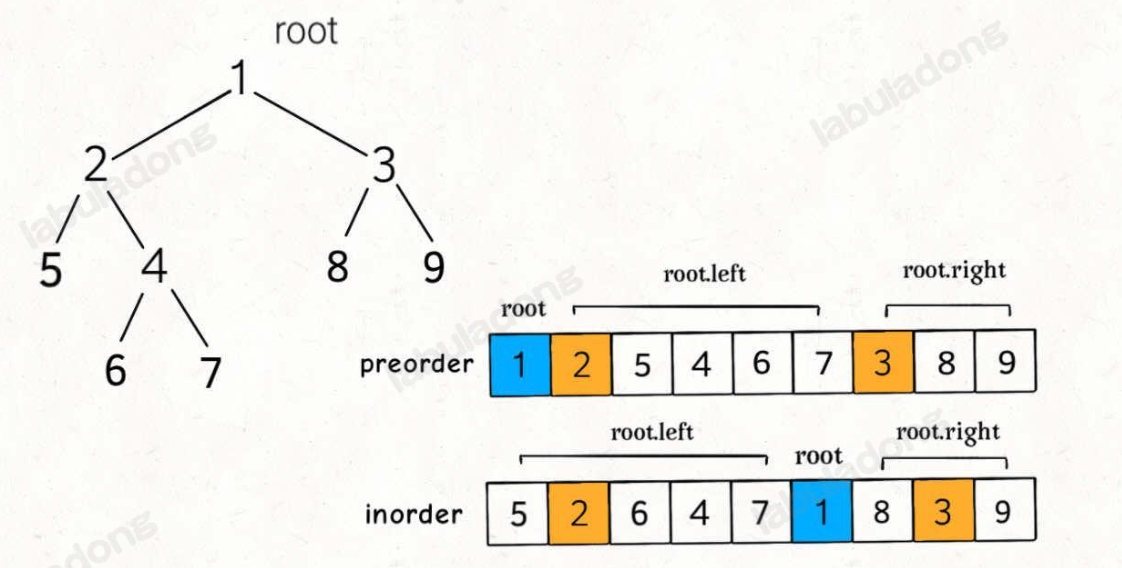 Construct Binary Tree from Traversal