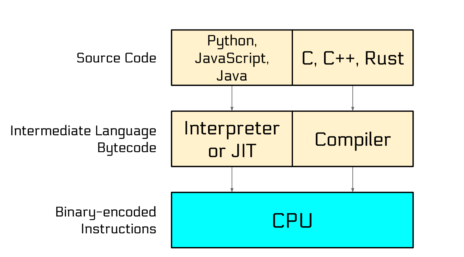 All roads lead to the CPU