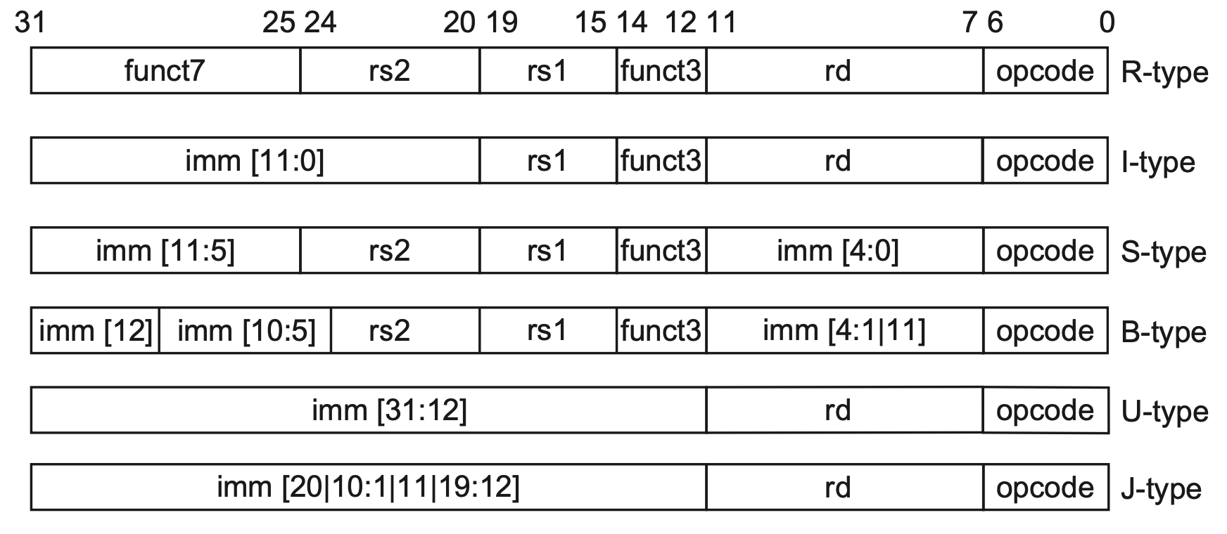 Figure 1.7 The base RISC-V ISA formats.