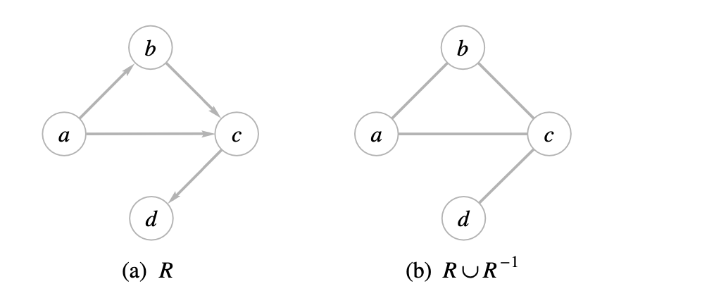 Example of symmetric closure