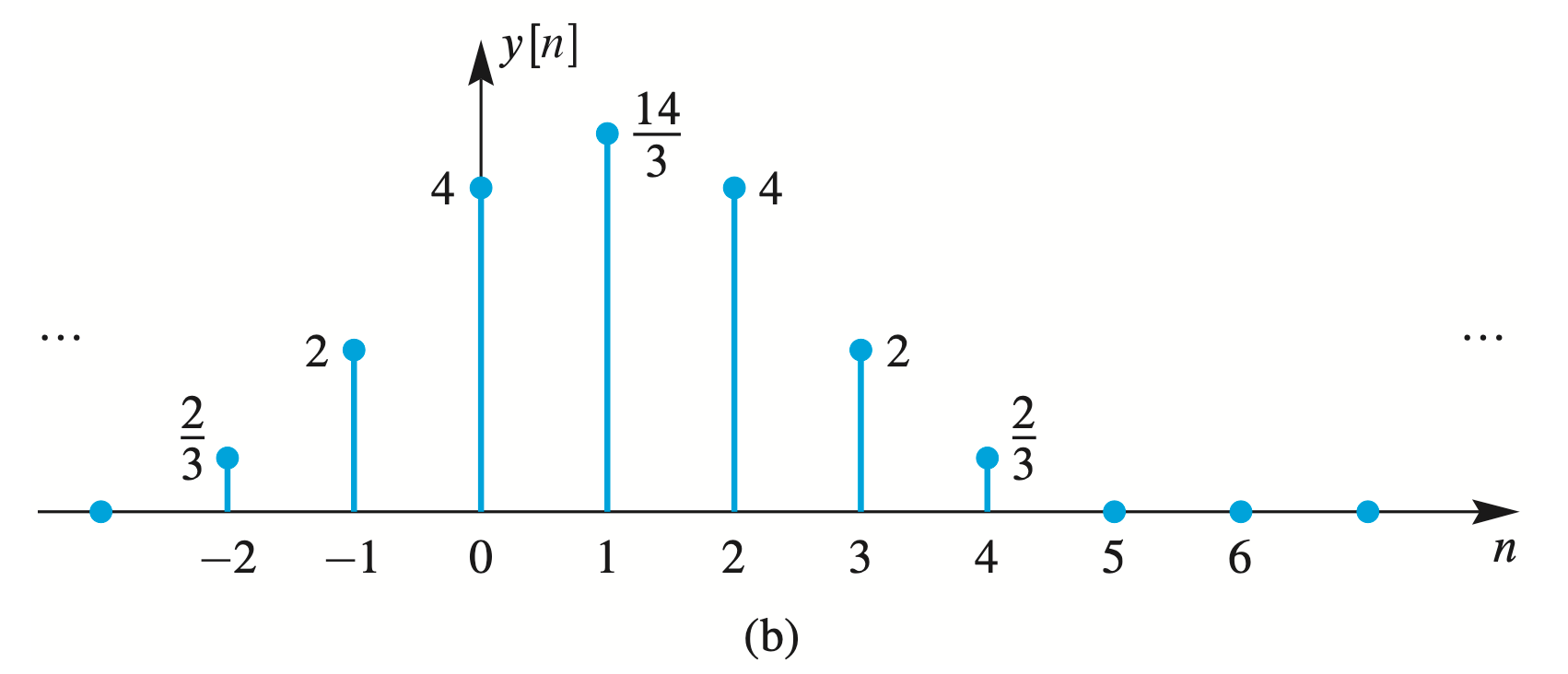 Figure 5.2 b