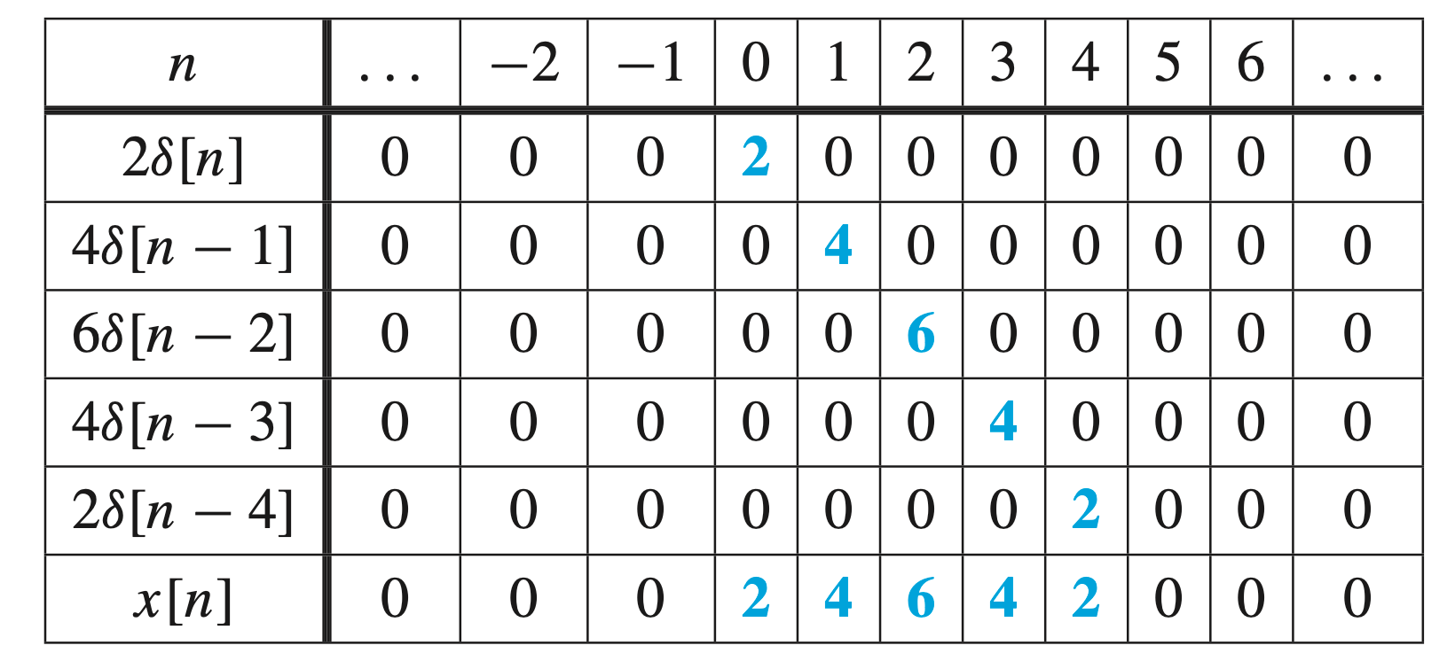 Unit Impulse Sequence Table 2