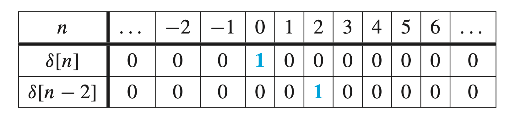 Unit Impulse Sequence Table