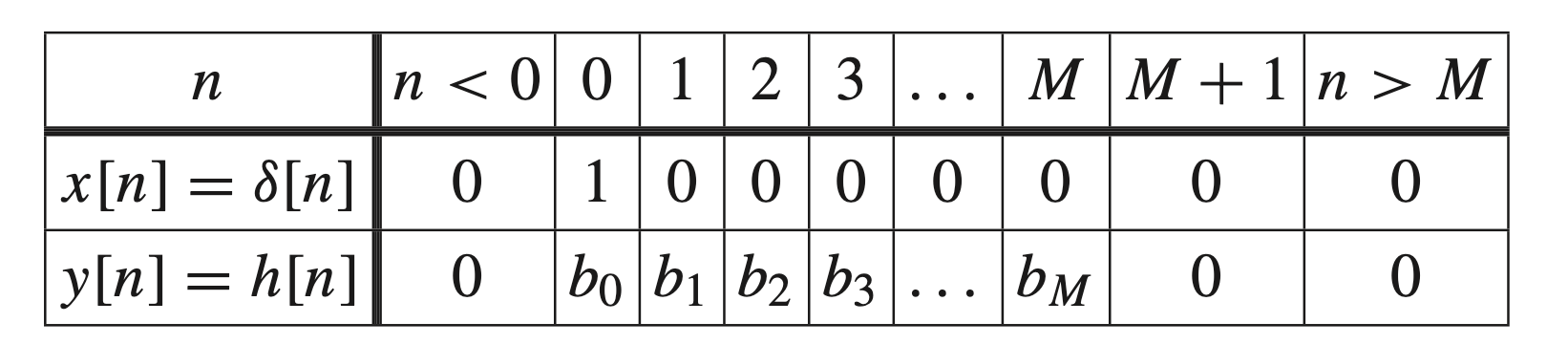 Unit impulse response and coefficients