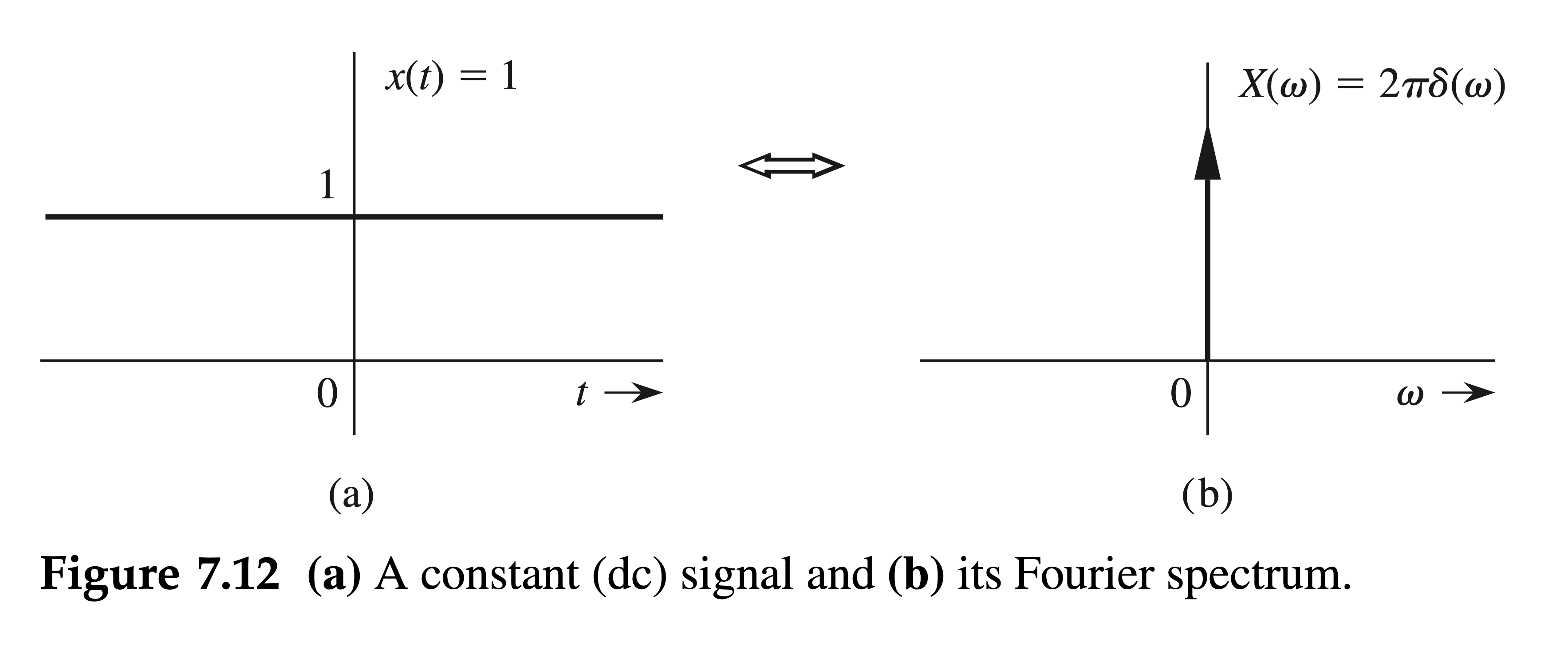 Figure 7.12