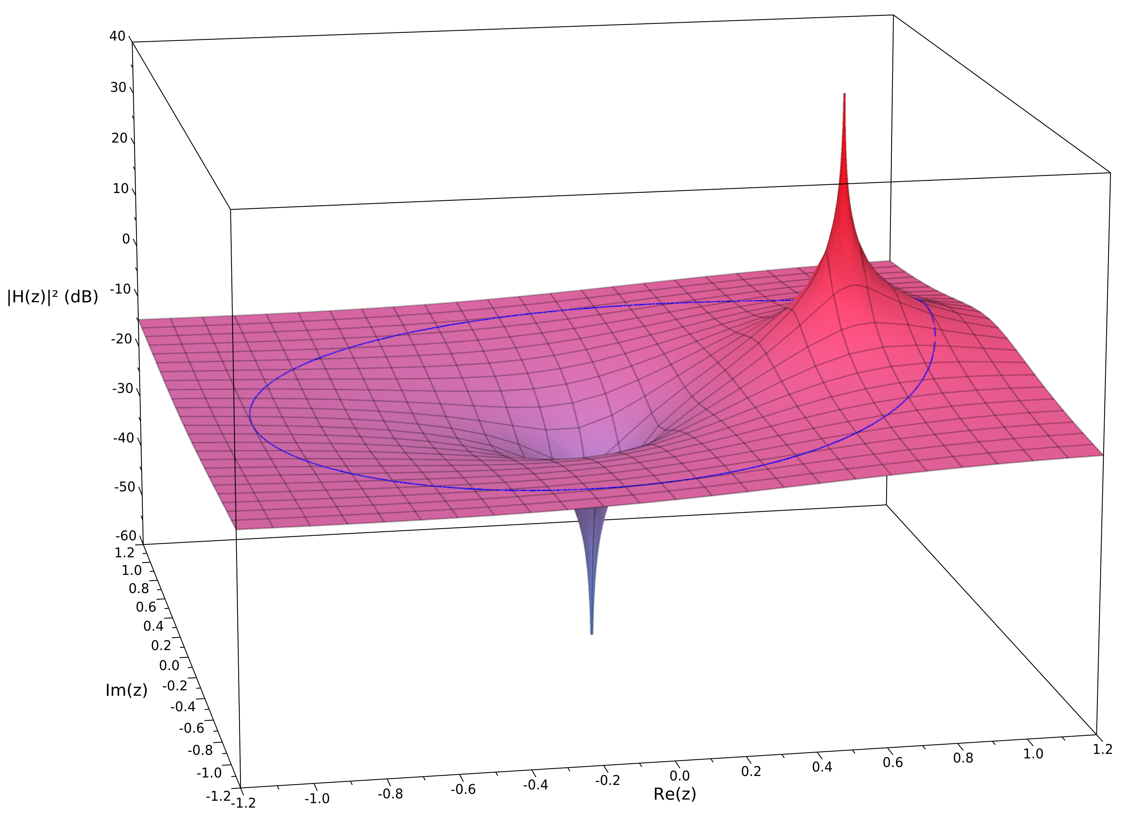 Three-Dimensional Plot of a System Function