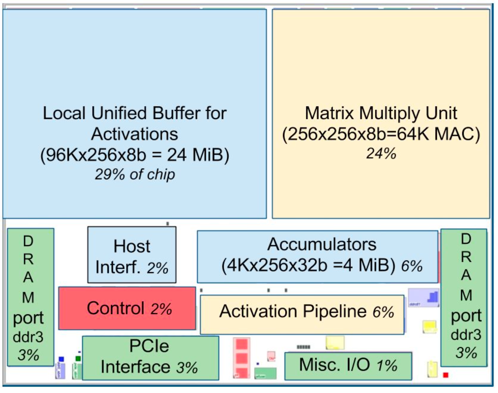 Floor Plan of TPU v1 die(yellow = compute, blue = data, green = I/O, red = control)