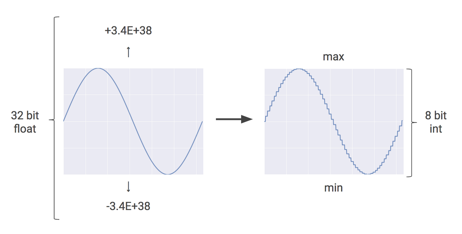 Quantization in TensorFlow