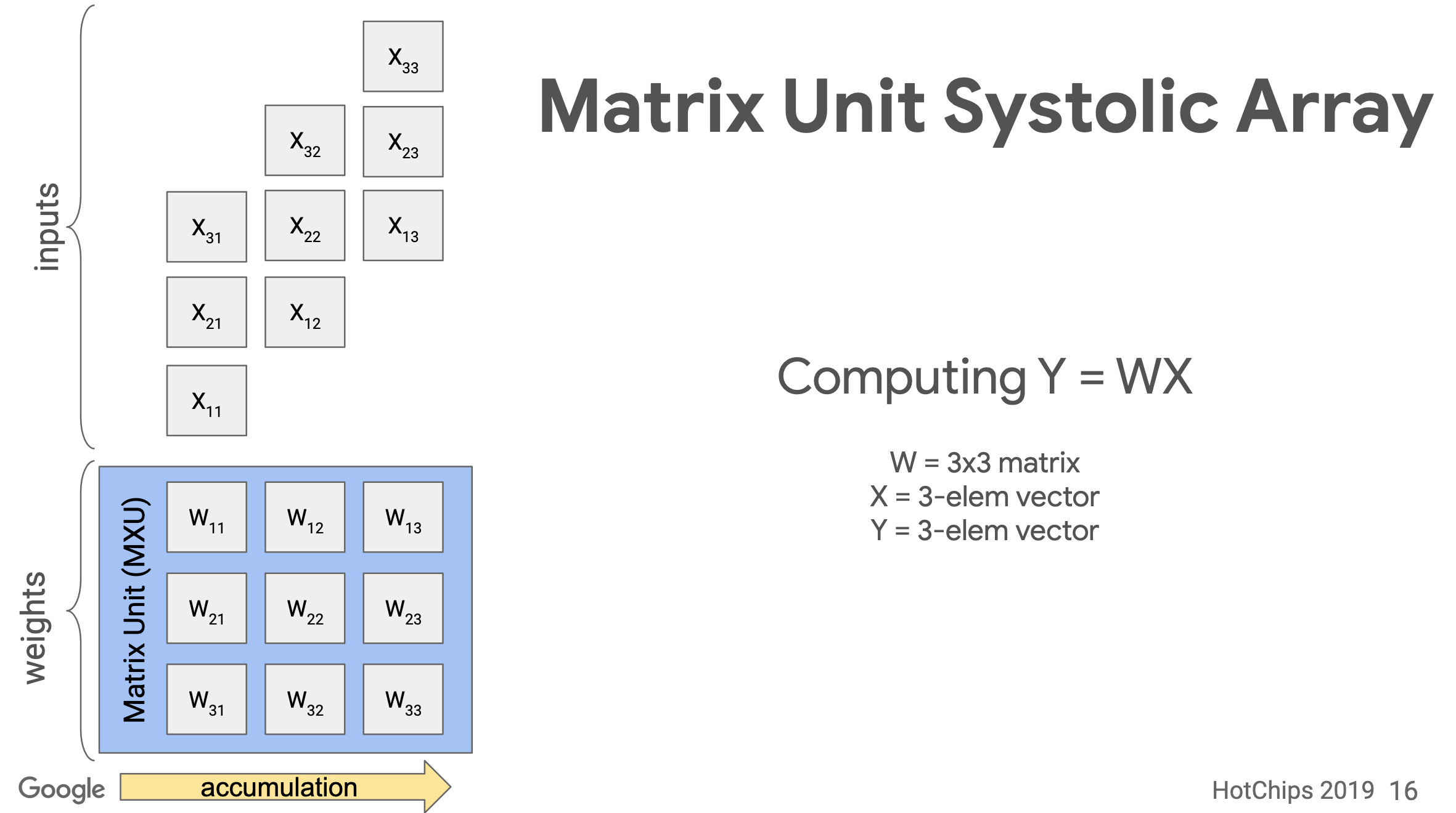 Systolic Array: Load the values of a matrix