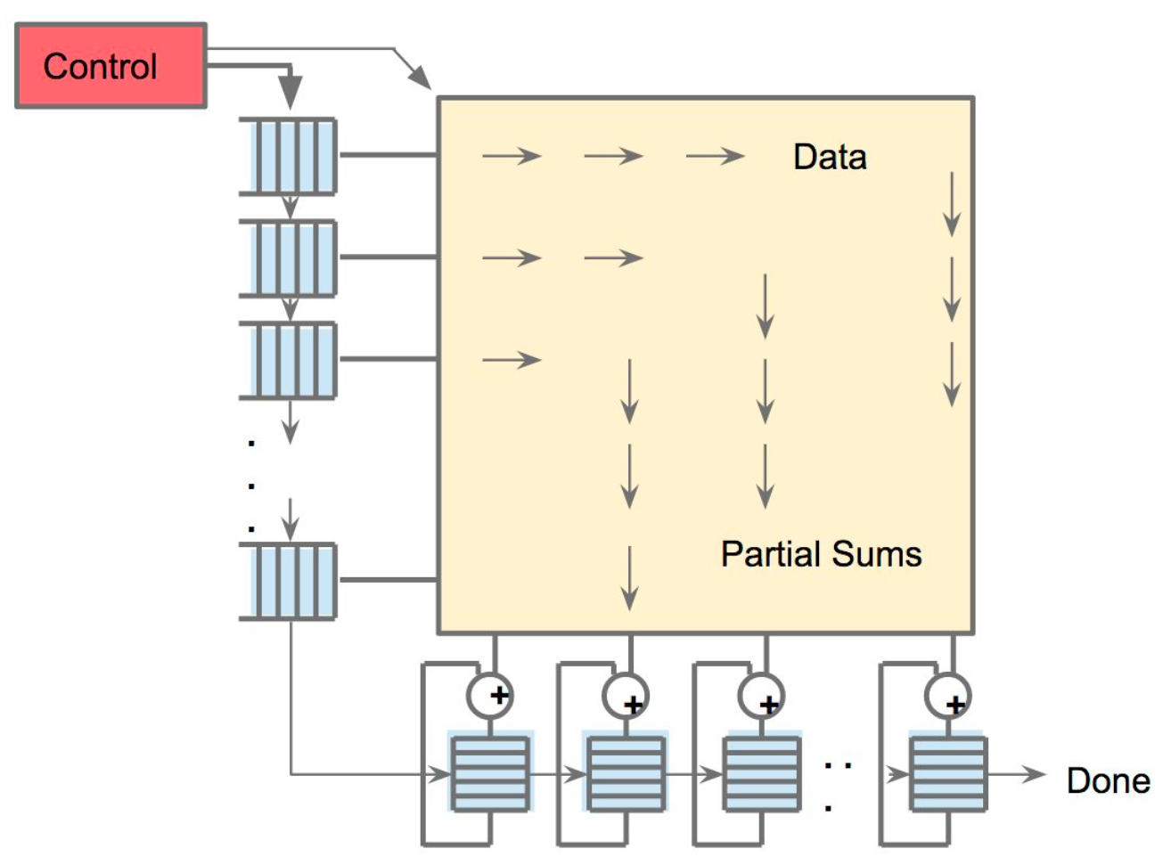 Systolic data flow of the Matrix Multiply Unit
