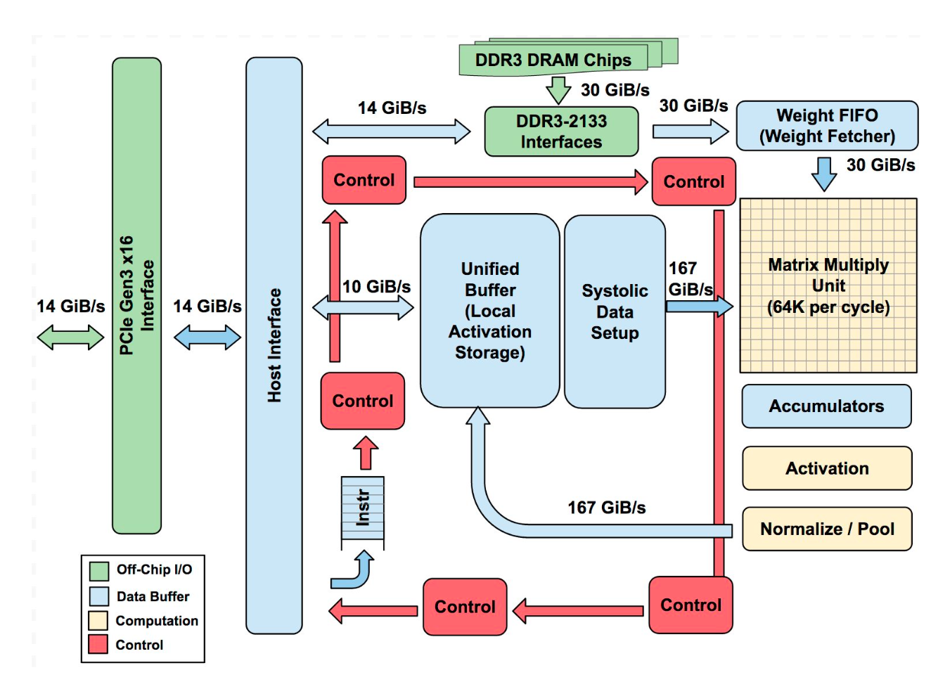 TPU v1 Block Diagram