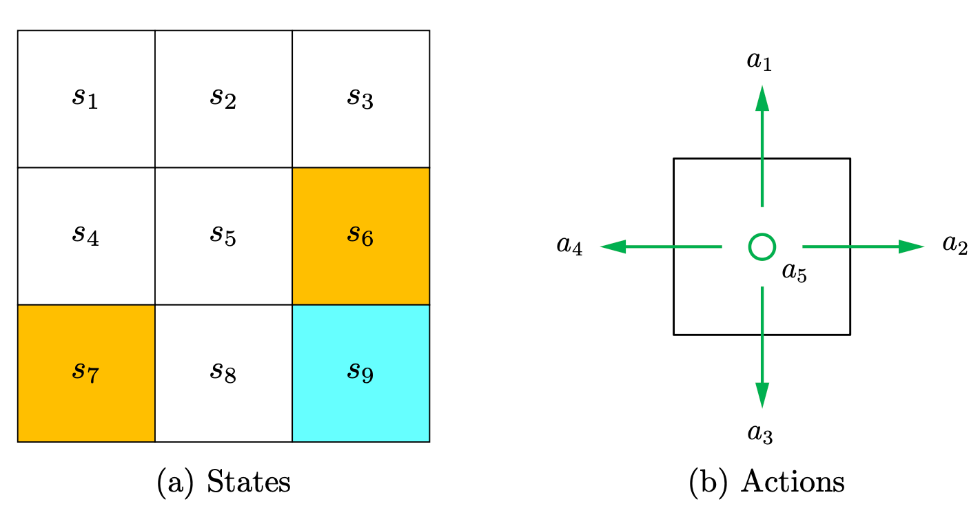Figure 1.3: Illustrations of the state and action concepts.
