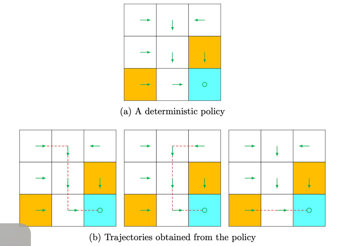 Figure 1.4: A policy represented by arrows and some trajectories obtained by starting from different initial states.