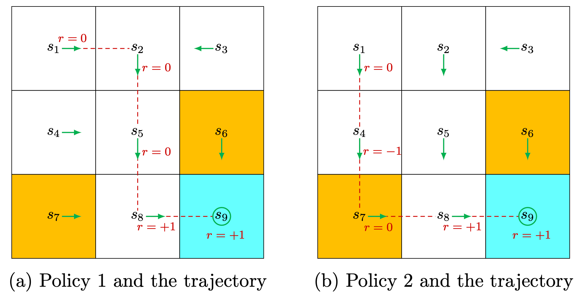 Figure 1.6: Trajectories obtained by following two policies. The trajectories are indicated by red dashed lines.