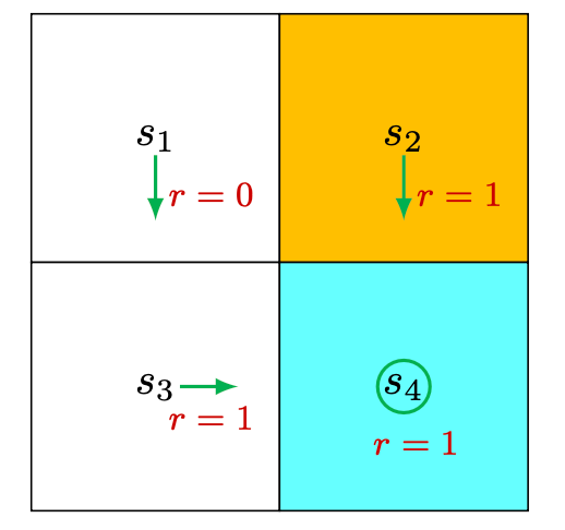 Figure 2.4: An example for demonstrating the Bellman equation. The policy in this example is deterministic.