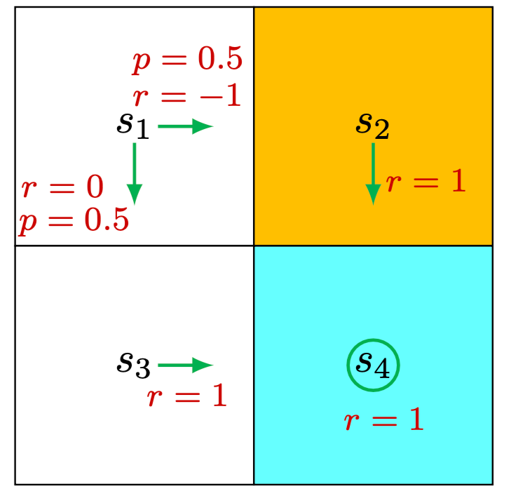 Figure 2.5: An example for demonstrating the Bellman equation. The policy in this example is stochastic.