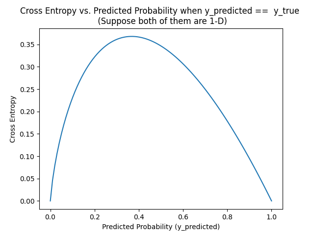 A Problem of Cross Entropy