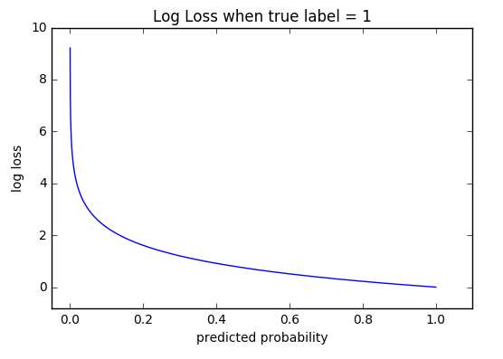 CE loss vs. model prediction