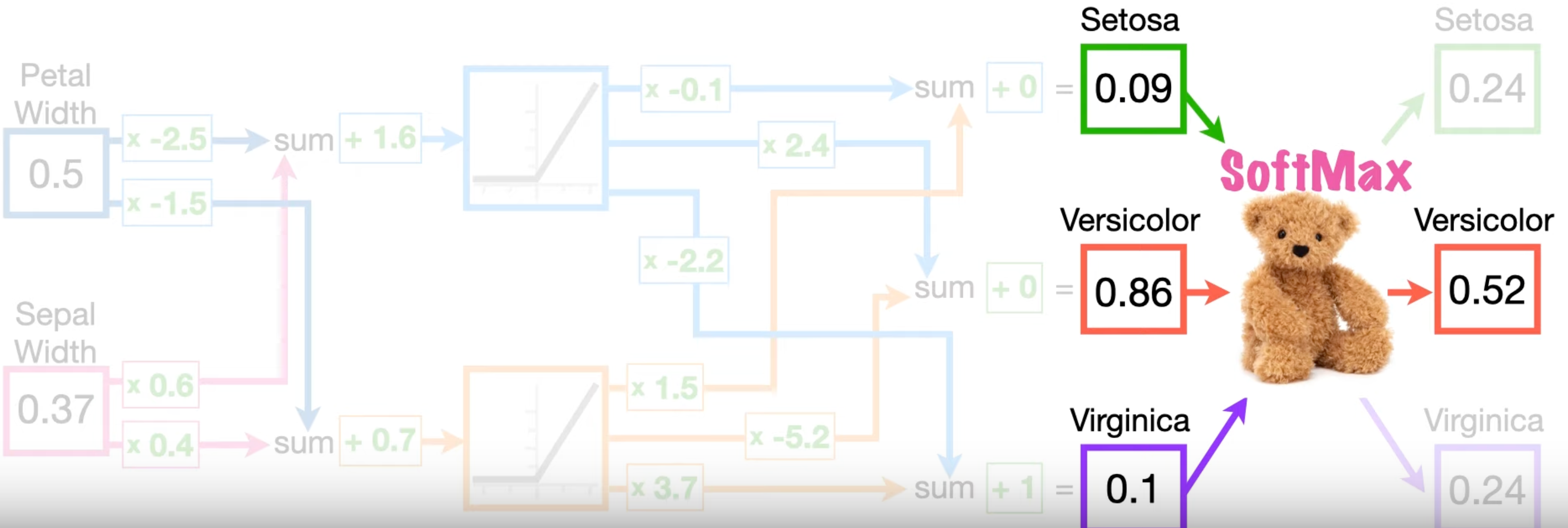 Example of NN with softmax