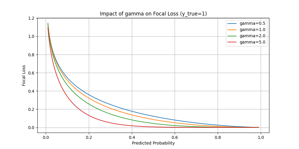 FL loss vs. model prediction