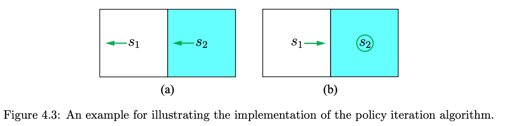 Figure 4.3: An example for illustrating the implementation of the policy iteration algorithm.