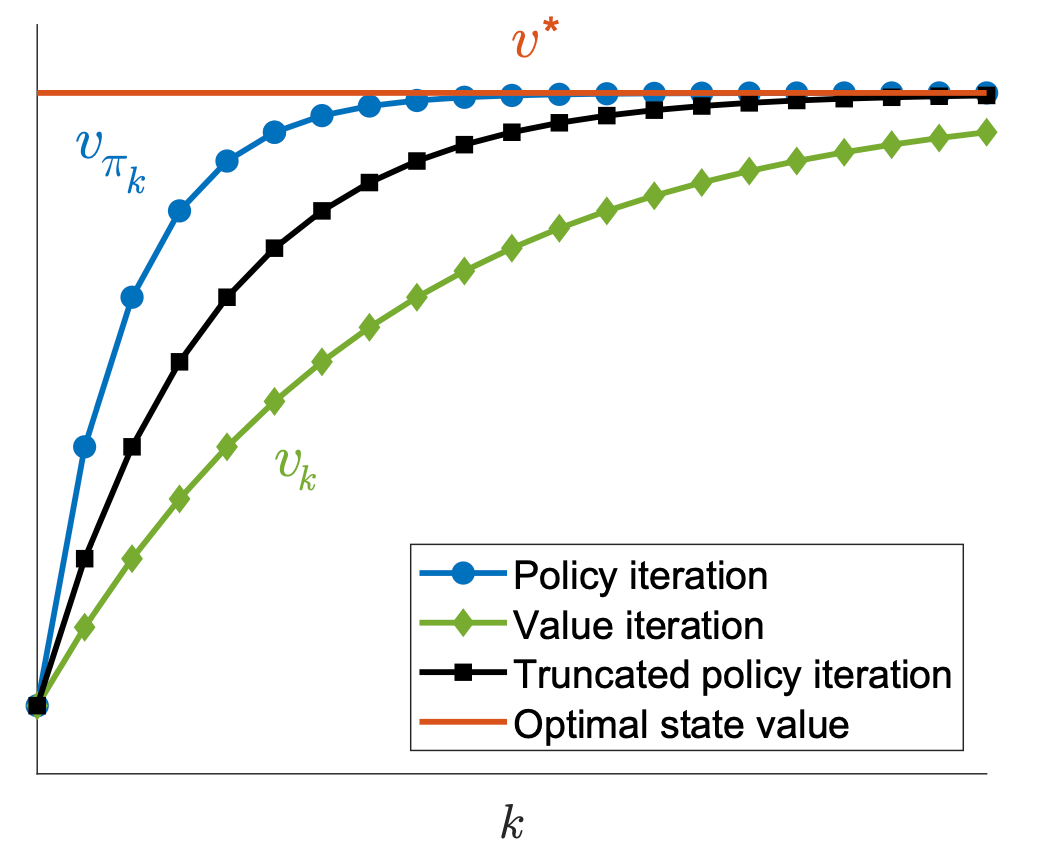 Figure 4.5: An illustration of the relationships between the value iteration, policy iteration, and truncated policy iteration algorithms.