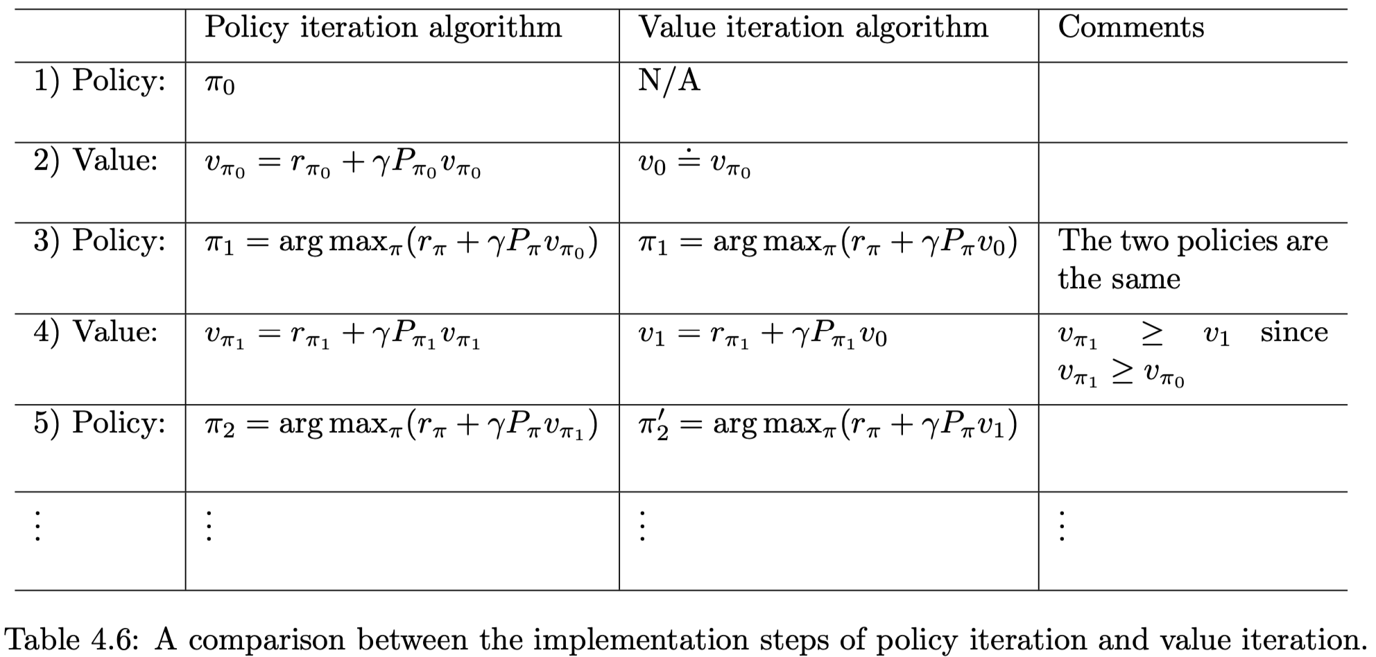 Table 4.6: A comparison between the implementation steps of policy iteration and value iteration.