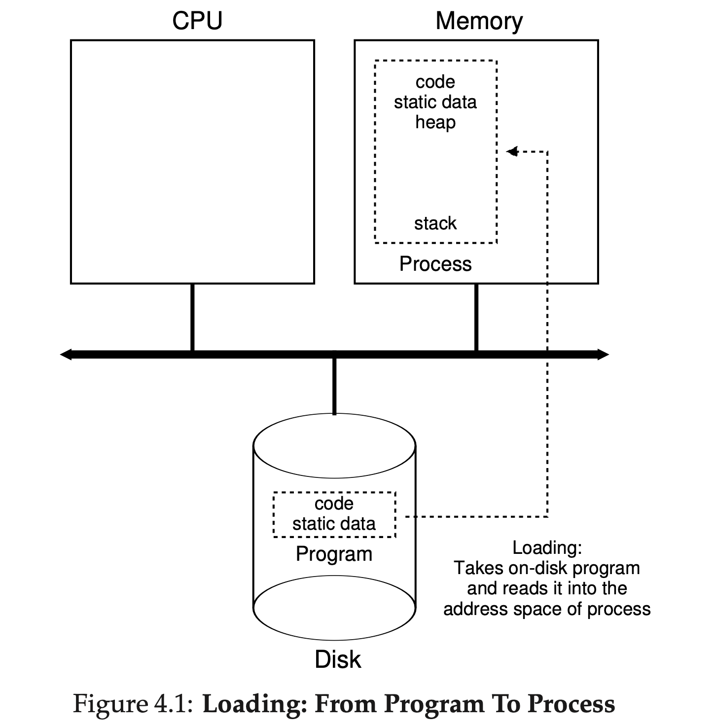 Loading: From Program to Process