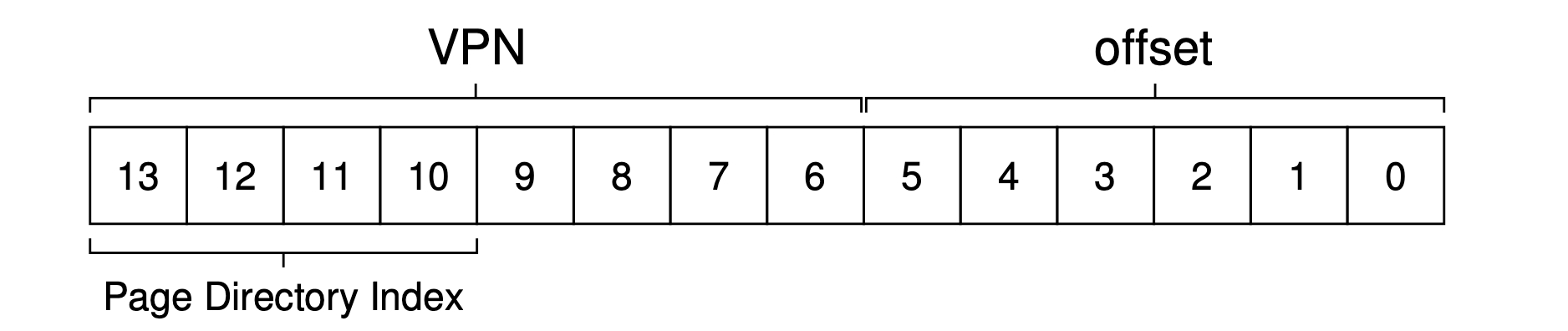 Multi-level page tables 3
