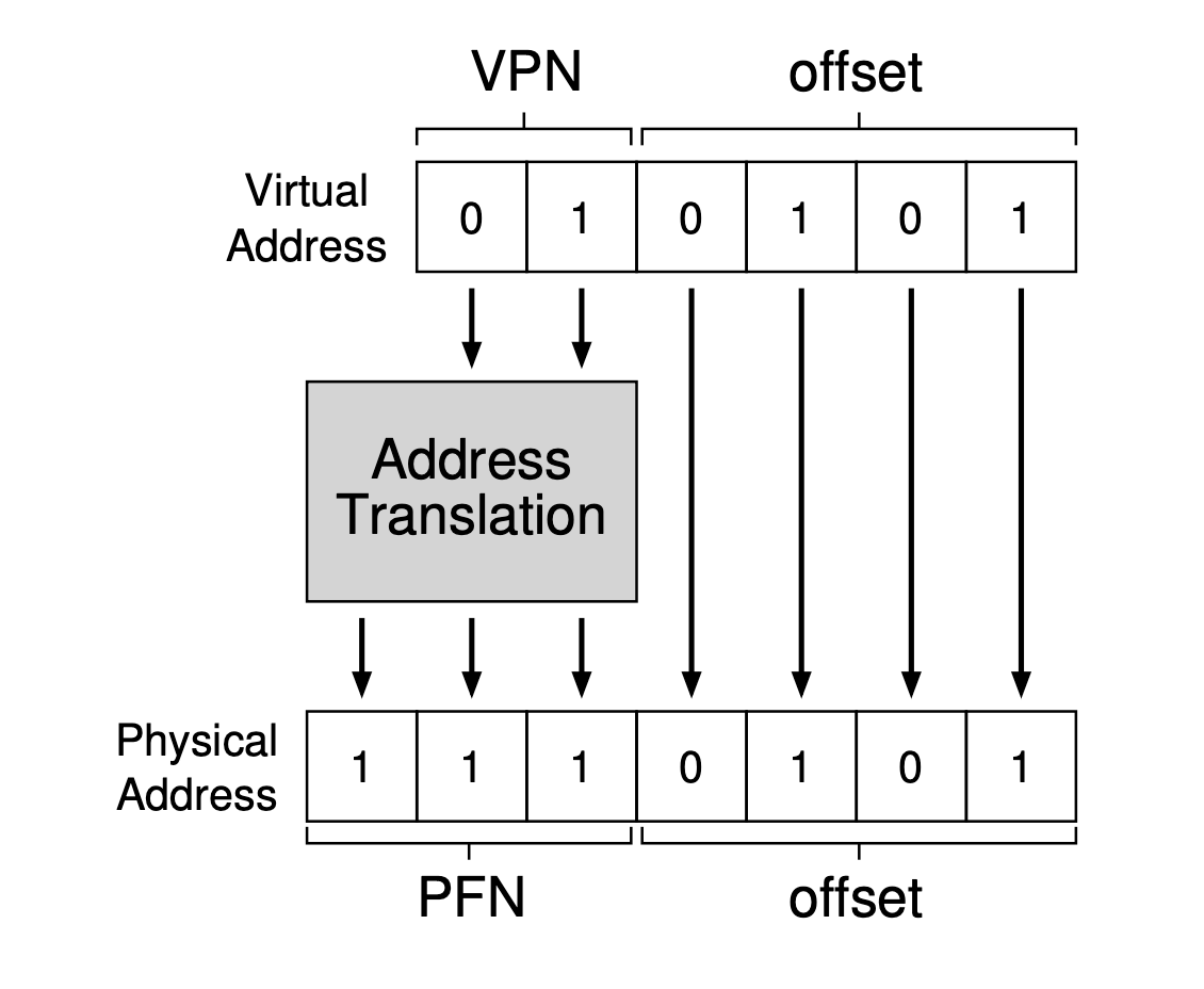 Paging: Introduction