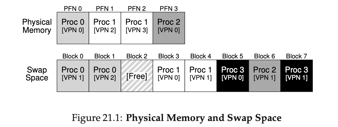 Swap space