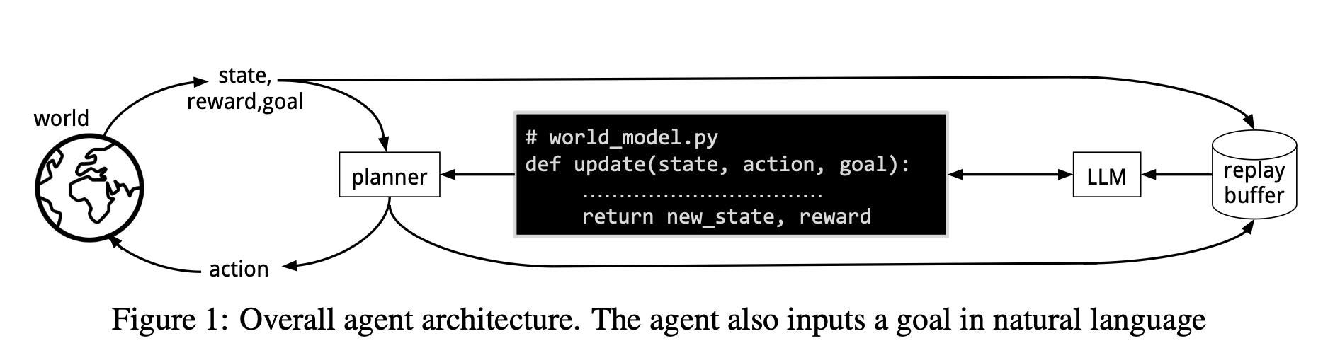 WorldCoder workflow, from WorldCoder paper Fig. 1