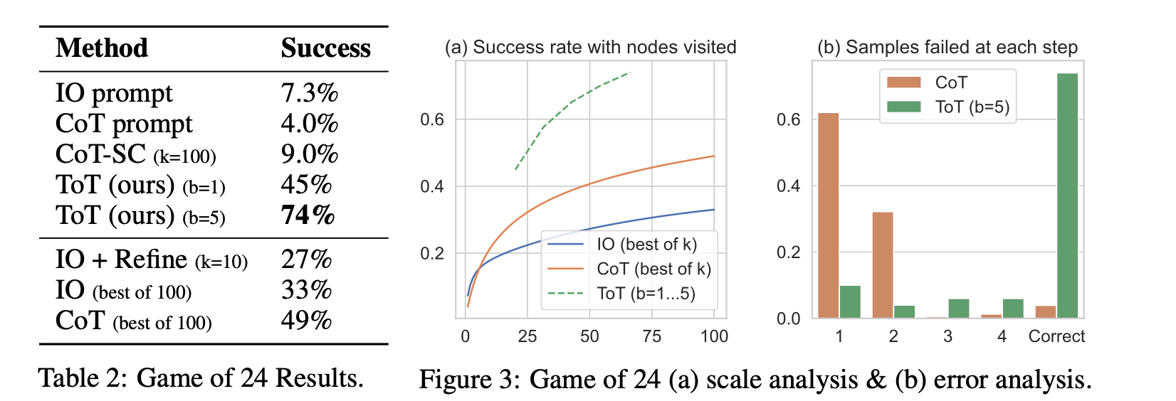 Table2 and Figure 3