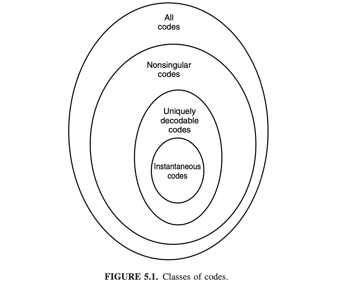 Classes of Codes