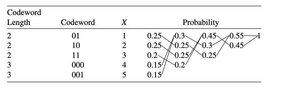 Huffman coding example