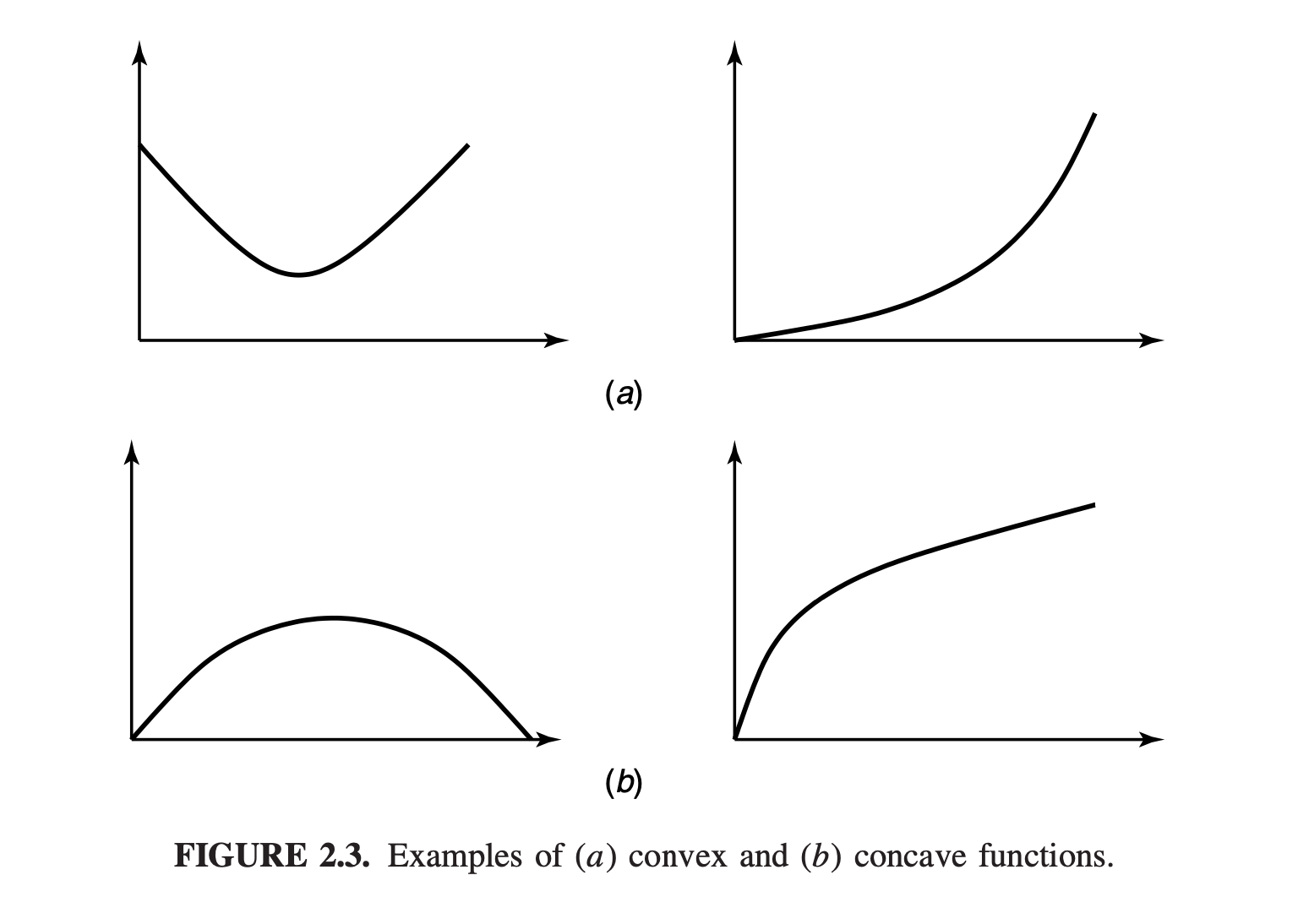 Examples of convex and concave functions