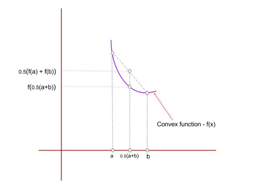 Figure 3: Illustration of Jensen’s inequality
