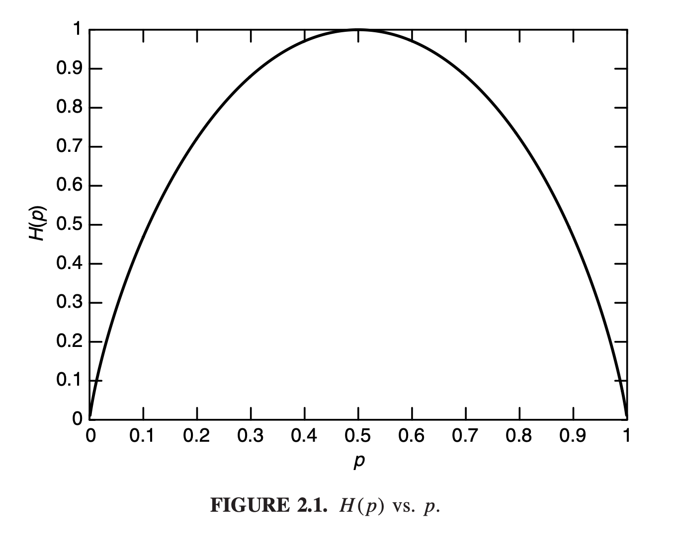 Figure 2.1: H(p) vs p