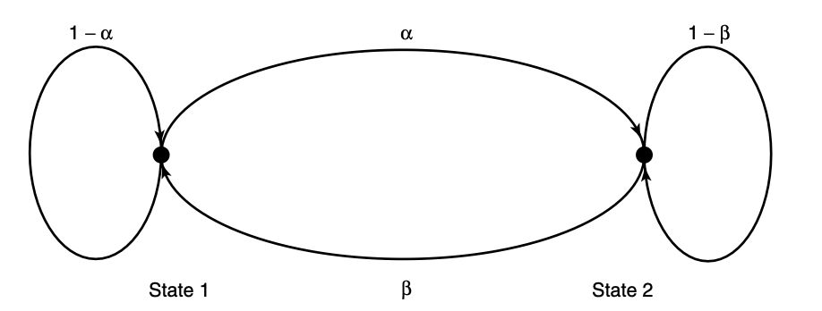 Mickey Mouse Markov Chain